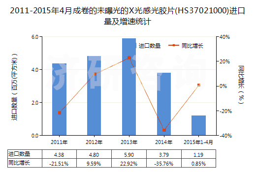 2011-2015年4月成卷的未曝光的X光感光膠片(HS37021000)進口量及增速統(tǒng)計